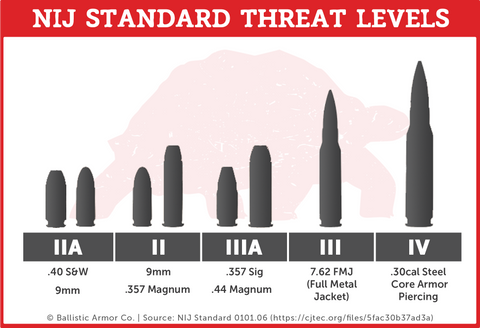 Understand Ballistic Threat Levels